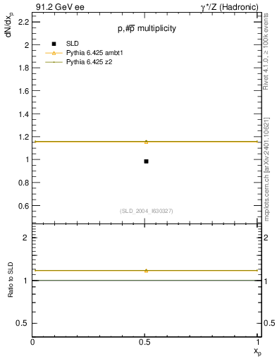 Plot of np in 91.2 GeV ee collisions