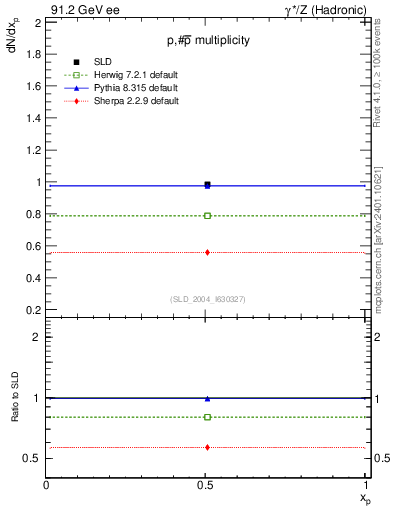 Plot of np in 91.2 GeV ee collisions