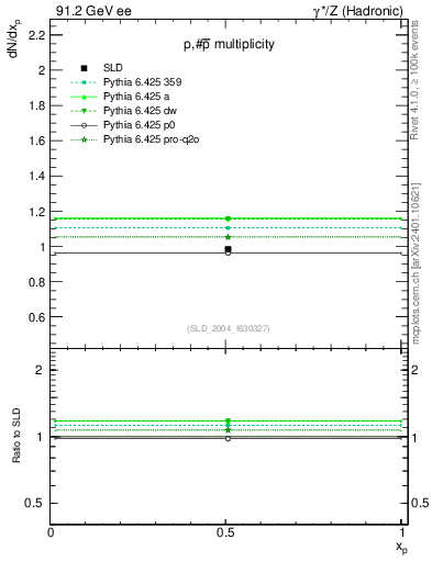 Plot of np in 91.2 GeV ee collisions