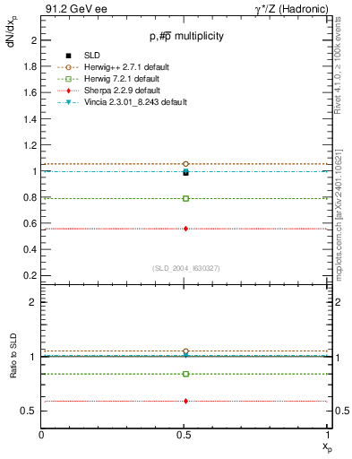 Plot of np in 91.2 GeV ee collisions
