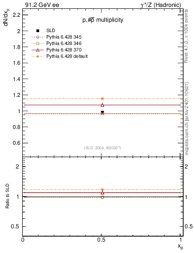 Plot of np in 91.2 GeV ee collisions