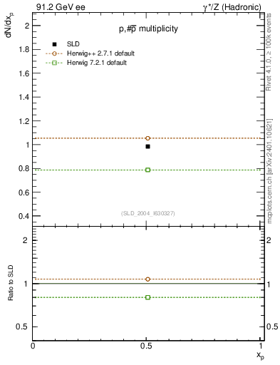 Plot of np in 91.2 GeV ee collisions