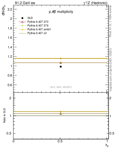 Plot of np in 91.2 GeV ee collisions