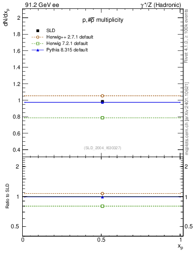 Plot of np in 91.2 GeV ee collisions