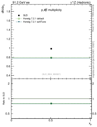 Plot of np in 91.2 GeV ee collisions