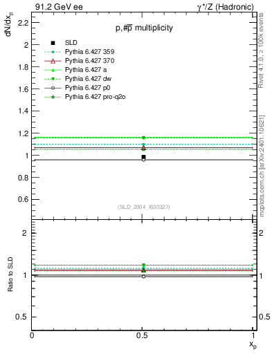 Plot of np in 91.2 GeV ee collisions