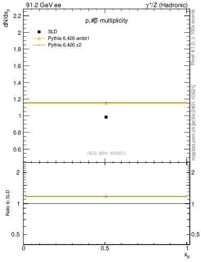 Plot of np in 91.2 GeV ee collisions