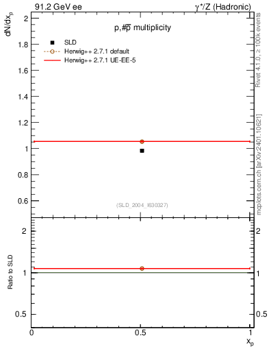 Plot of np in 91.2 GeV ee collisions