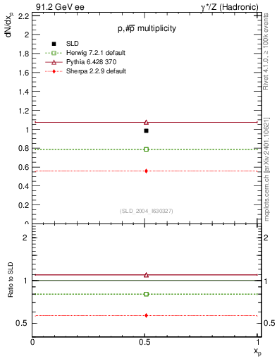 Plot of np in 91.2 GeV ee collisions