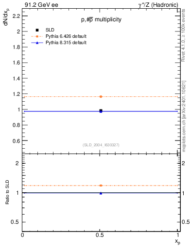 Plot of np in 91.2 GeV ee collisions