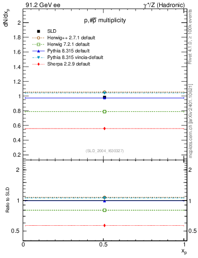 Plot of np in 91.2 GeV ee collisions