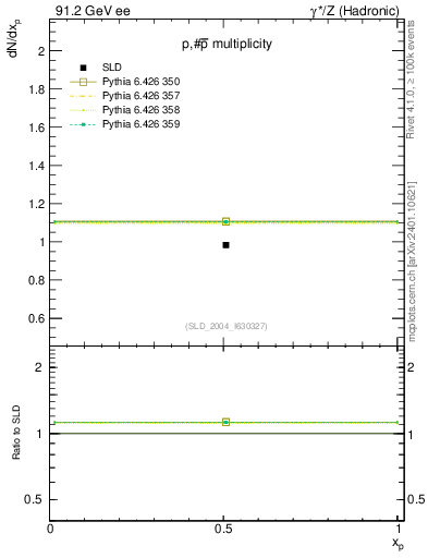 Plot of np in 91.2 GeV ee collisions