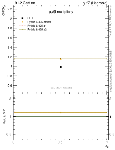 Plot of np in 91.2 GeV ee collisions