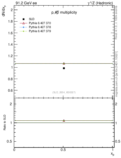 Plot of np in 91.2 GeV ee collisions