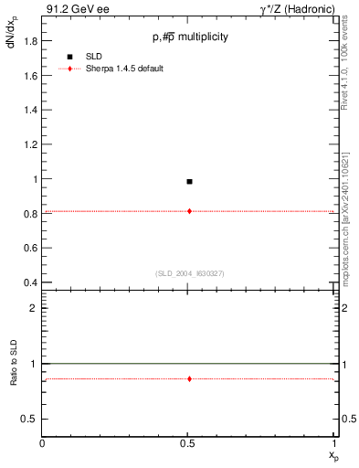 Plot of np in 91.2 GeV ee collisions