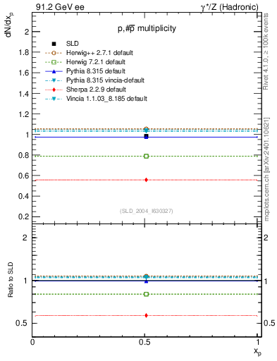 Plot of np in 91.2 GeV ee collisions