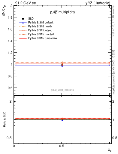 Plot of np in 91.2 GeV ee collisions