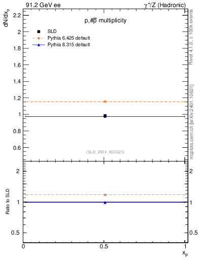 Plot of np in 91.2 GeV ee collisions