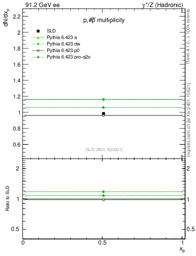 Plot of np in 91.2 GeV ee collisions