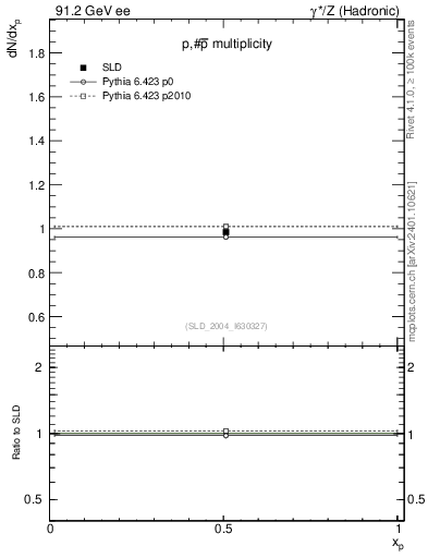 Plot of np in 91.2 GeV ee collisions