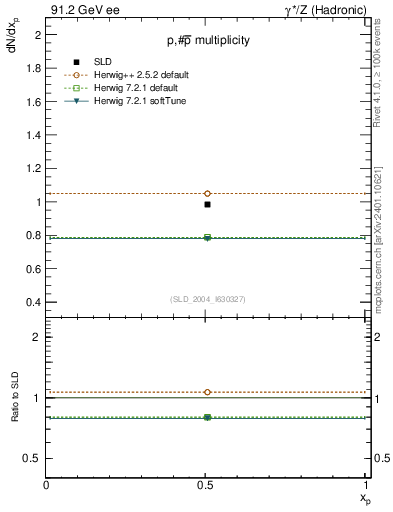 Plot of np in 91.2 GeV ee collisions
