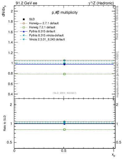 Plot of np in 91.2 GeV ee collisions