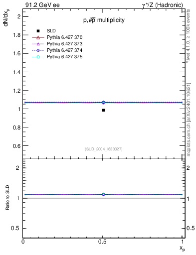 Plot of np in 91.2 GeV ee collisions