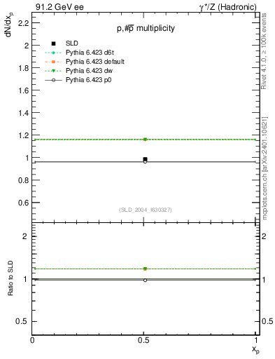 Plot of np in 91.2 GeV ee collisions