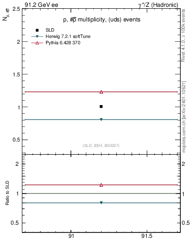 Plot of np in 91.2 GeV ee collisions
