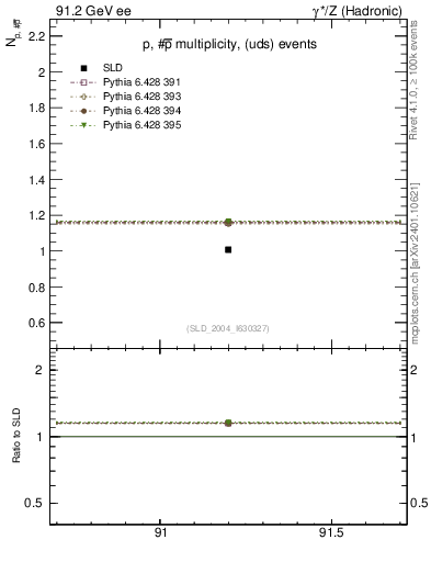 Plot of np in 91.2 GeV ee collisions