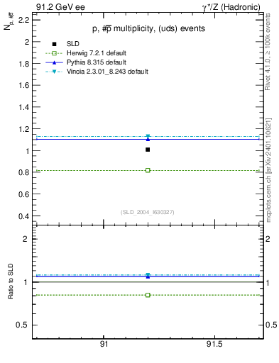 Plot of np in 91.2 GeV ee collisions