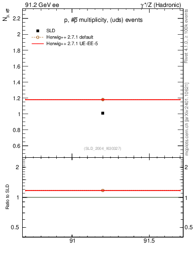 Plot of np in 91.2 GeV ee collisions