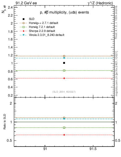 Plot of np in 91.2 GeV ee collisions