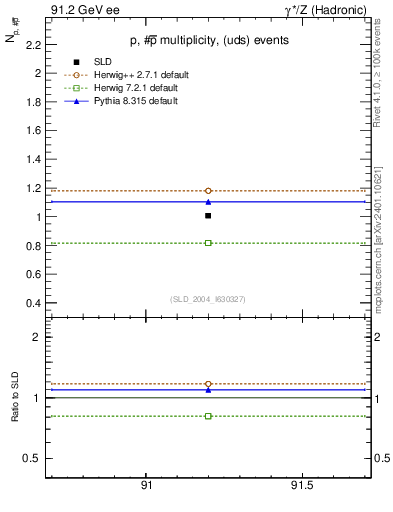 Plot of np in 91.2 GeV ee collisions