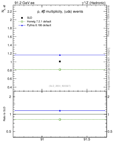 Plot of np in 91.2 GeV ee collisions