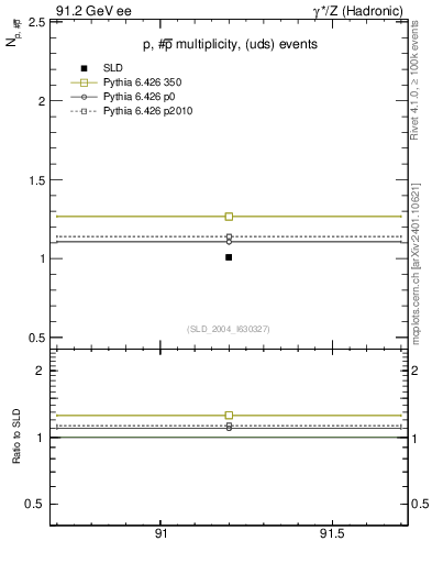 Plot of np in 91.2 GeV ee collisions