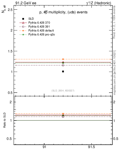 Plot of np in 91.2 GeV ee collisions
