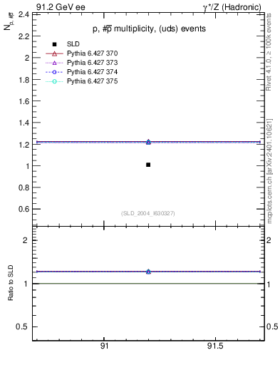 Plot of np in 91.2 GeV ee collisions