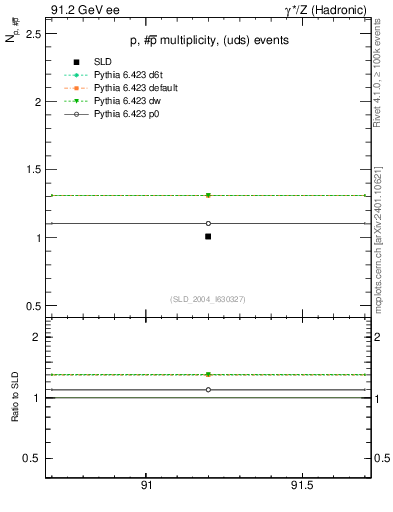 Plot of np in 91.2 GeV ee collisions