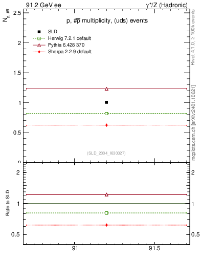 Plot of np in 91.2 GeV ee collisions