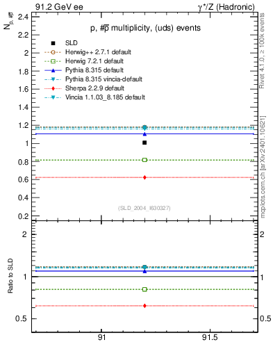 Plot of np in 91.2 GeV ee collisions