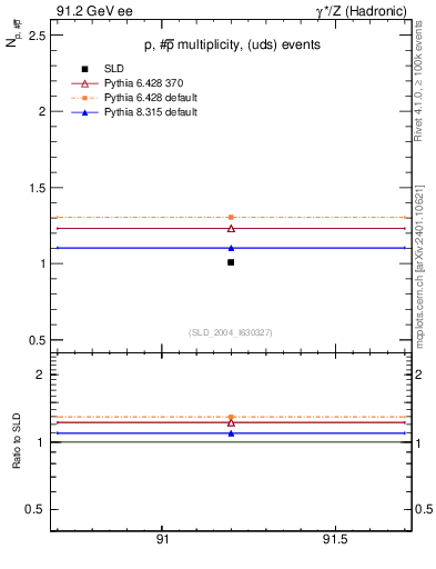 Plot of np in 91.2 GeV ee collisions