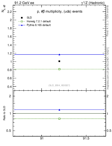 Plot of np in 91.2 GeV ee collisions