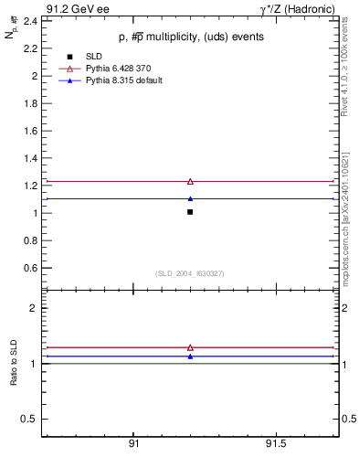 Plot of np in 91.2 GeV ee collisions