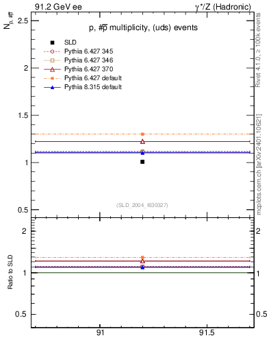 Plot of np in 91.2 GeV ee collisions