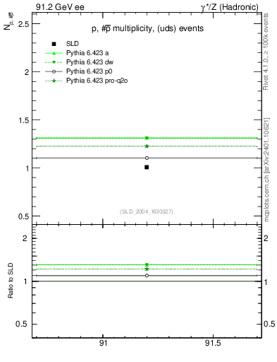 Plot of np in 91.2 GeV ee collisions