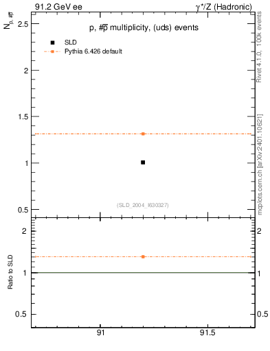 Plot of np in 91.2 GeV ee collisions