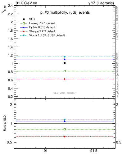 Plot of np in 91.2 GeV ee collisions