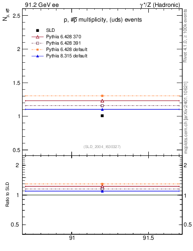 Plot of np in 91.2 GeV ee collisions
