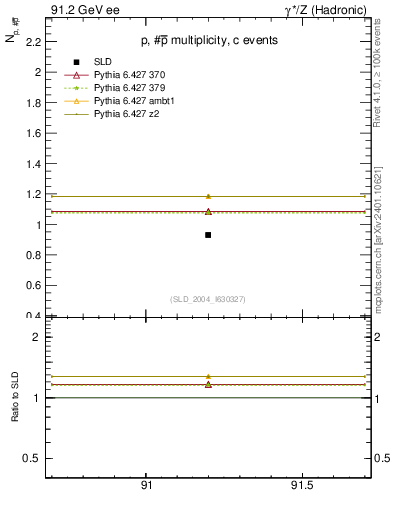 Plot of np in 91.2 GeV ee collisions